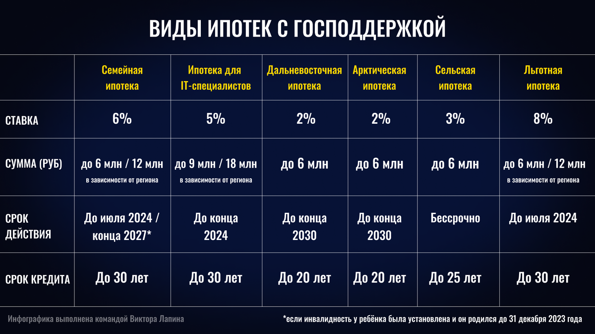 Инфографика: виды ипотек с господдержкой