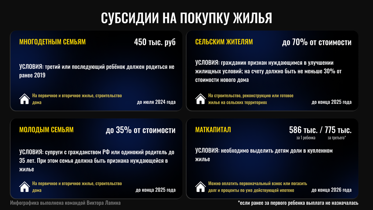 Инфографика: виды субсидий, которые можно получить для покупки жилья