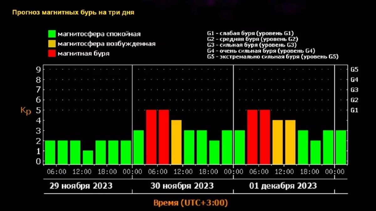 Магнитные бури владикавказ 2024