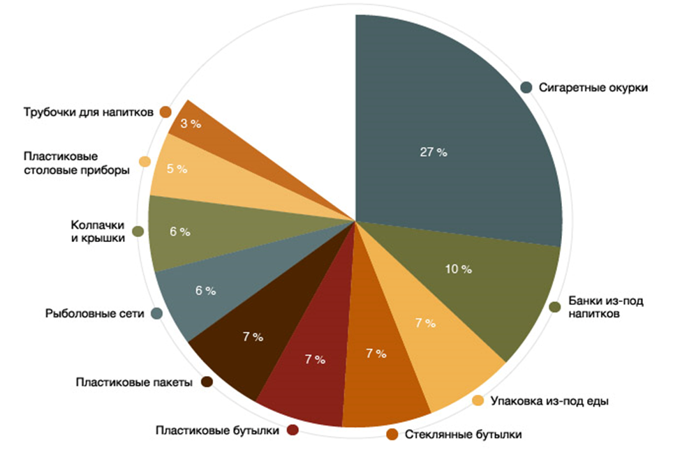 Экспорт пластмассы. Загрязнение океана статистика. Статистика мусора в мировом океане. Статистика загрязнения пластиком. Статистика выбросов отходов в мировой океан.