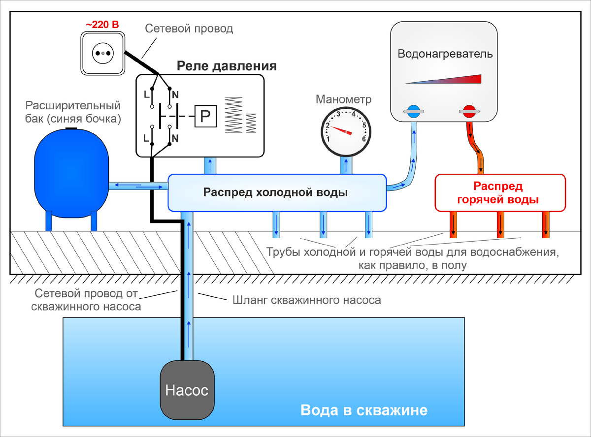 Регулировка реле давления водоснабжения частного дома