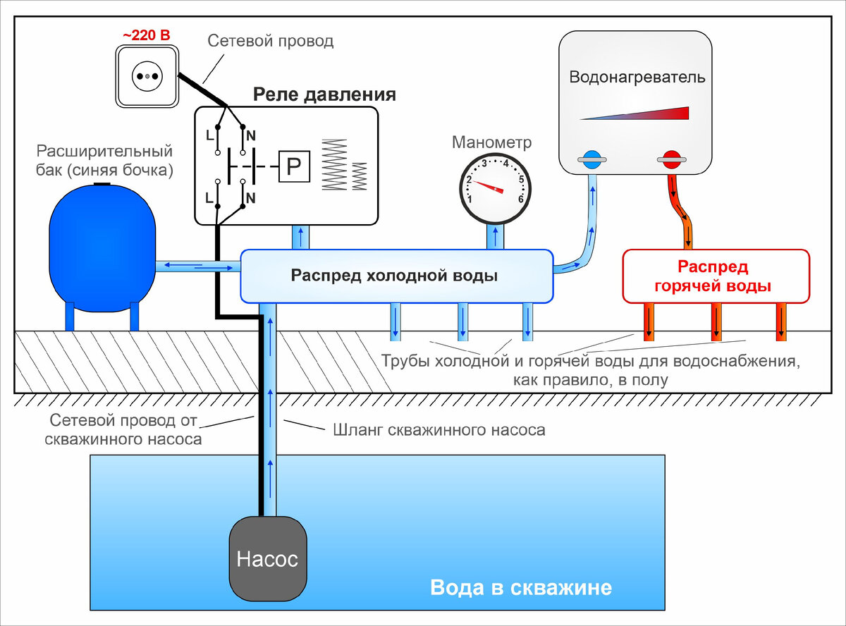 Что нужно купить чтобы сделать систему водоснабжения