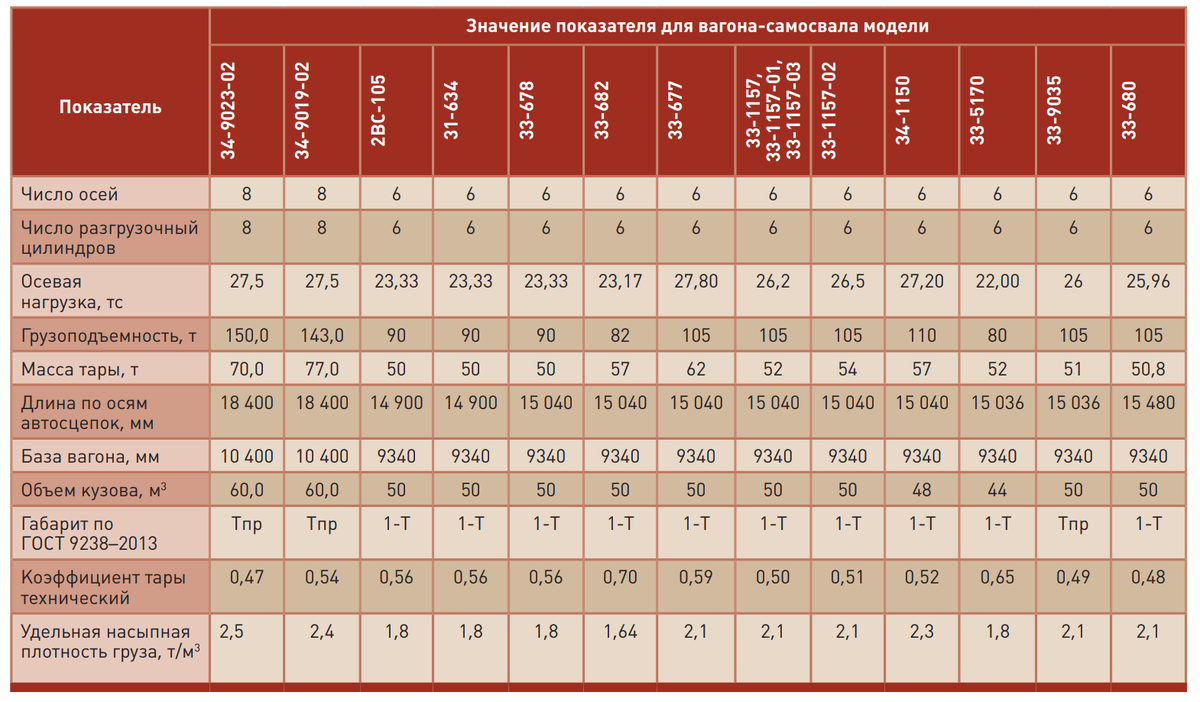  Технические характеристики существующих думпкаров увеличенной грузоподъемности с пневматической системой разгрузки. Источник: ВНИЦТТ, журнал «Железнодорожный транспорт» № 10, 2023 год