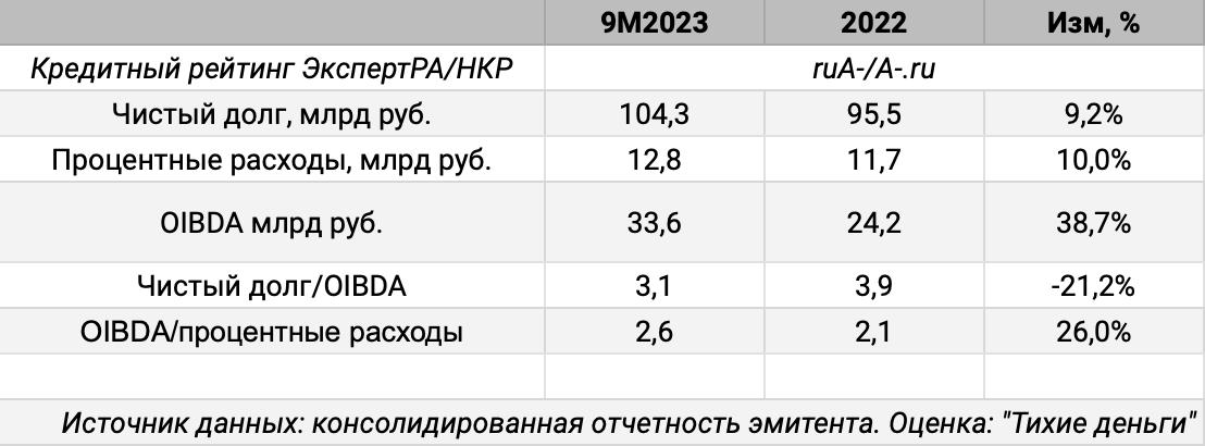 Долговая нагрузка.