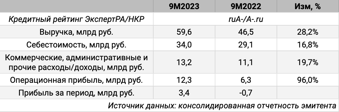 Отдельные показатели консолидированной отчетности.