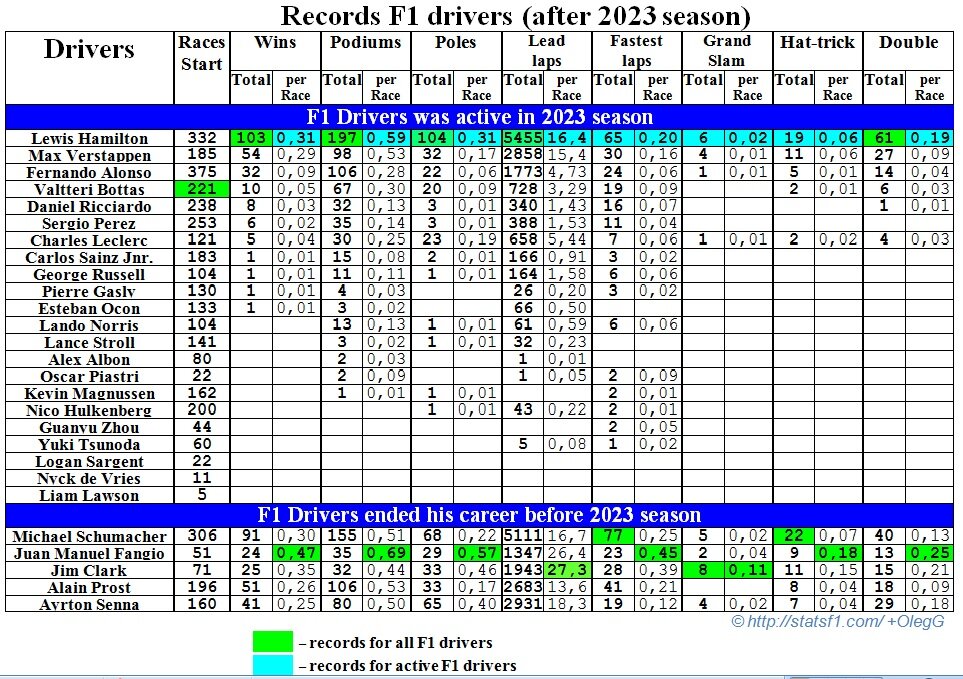 Основные рекорды пилотов Формулы 1 после сезона 2023