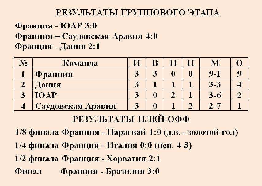 Сборная Франции вошла в когорту топовых команд относительно недавно. Всего лишь какие-то последние 40 лет её неизменно причисляют к фаворитам. Казалось бы временной отрезок огромный, но не для футбола.-2