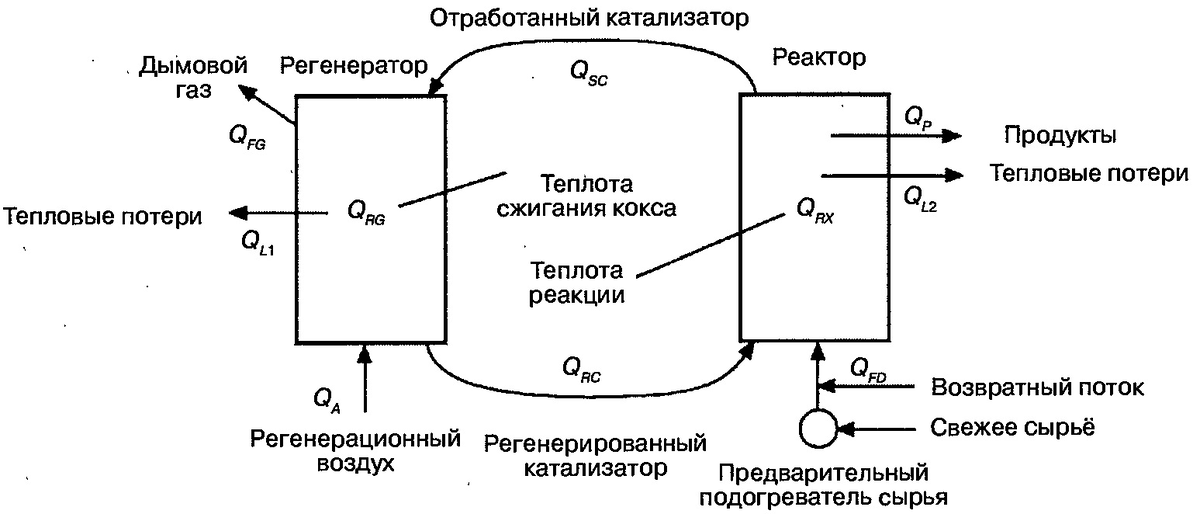 Схема теплового баланса установки FCC