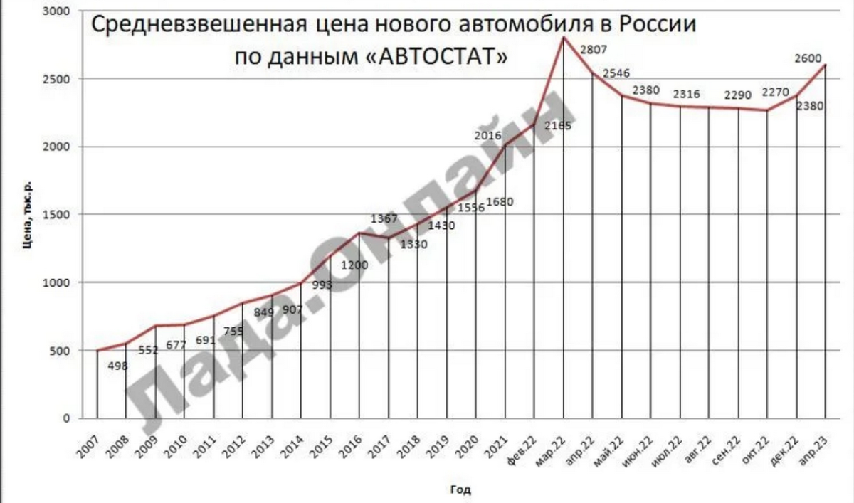 На российском авторынке продолжается рост цен - средняя цена нового авто  превысила 3 млн рублей | OVERCLOCKERS.RU | Дзен