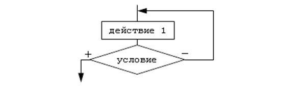 Реализация циклических алгоритмов