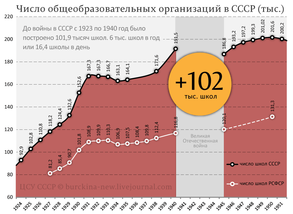 Статистика количества школ