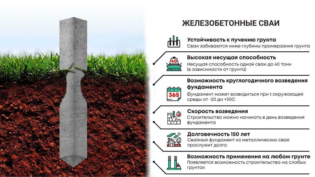 Фундамент на железобетонных сваях продолжает оставаться привлекательным выбором.