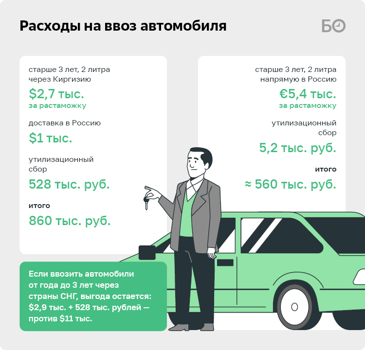 Списать утильсбор на автомобиль из Киргизии