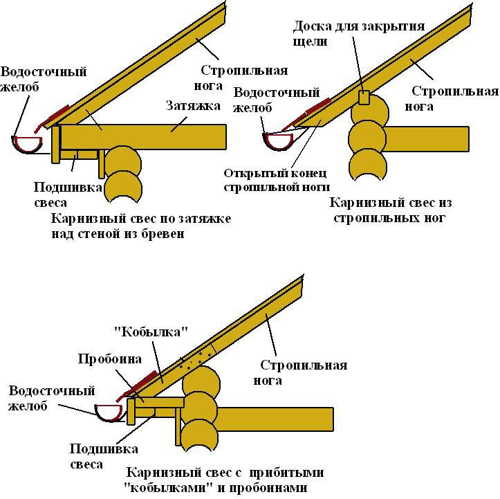 Схемы подшивки свесов крыши. Карнизная система двухскатной крыши. Минимальный карнизный свес кровли. Ширина карнизного свеса.