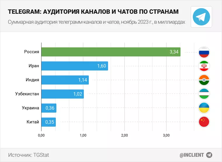 За сколько каналов можно голосовать в тг. Статистика авито. Статистика авито 2023.