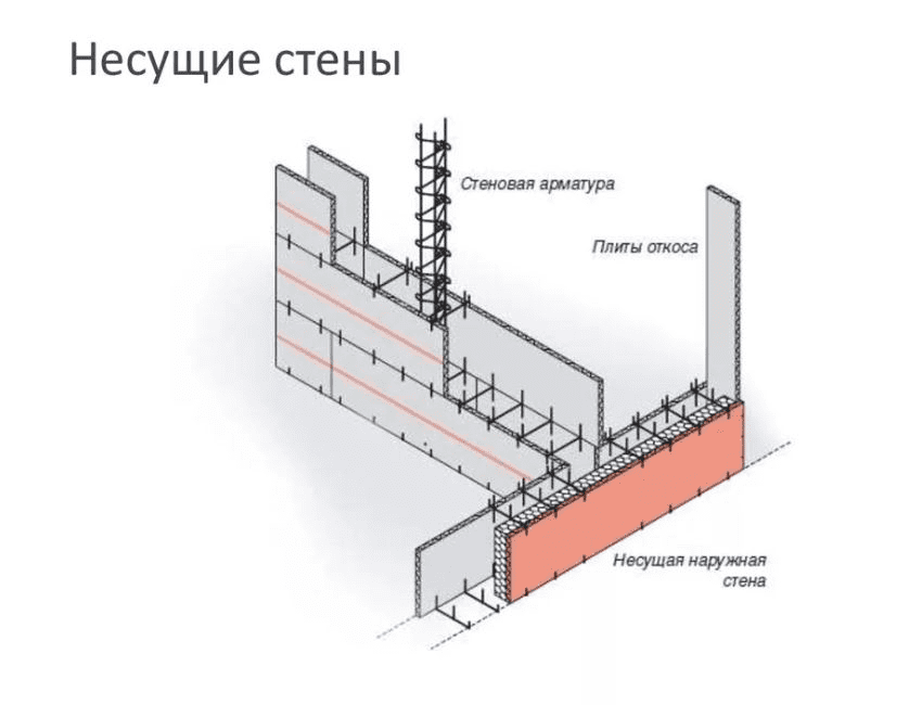 Несущая стенка