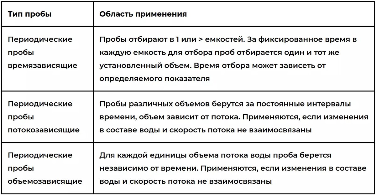 Рисунок 2. Таблица периодического отбора.