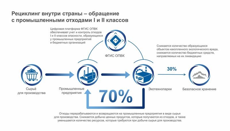 Современные полигоны коммунальных отходов - идеальный вариант защиты природы и ч