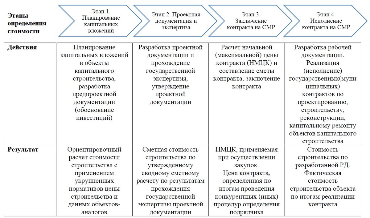 Таблица 1 — Этапы процесса определения стоимости строительства 