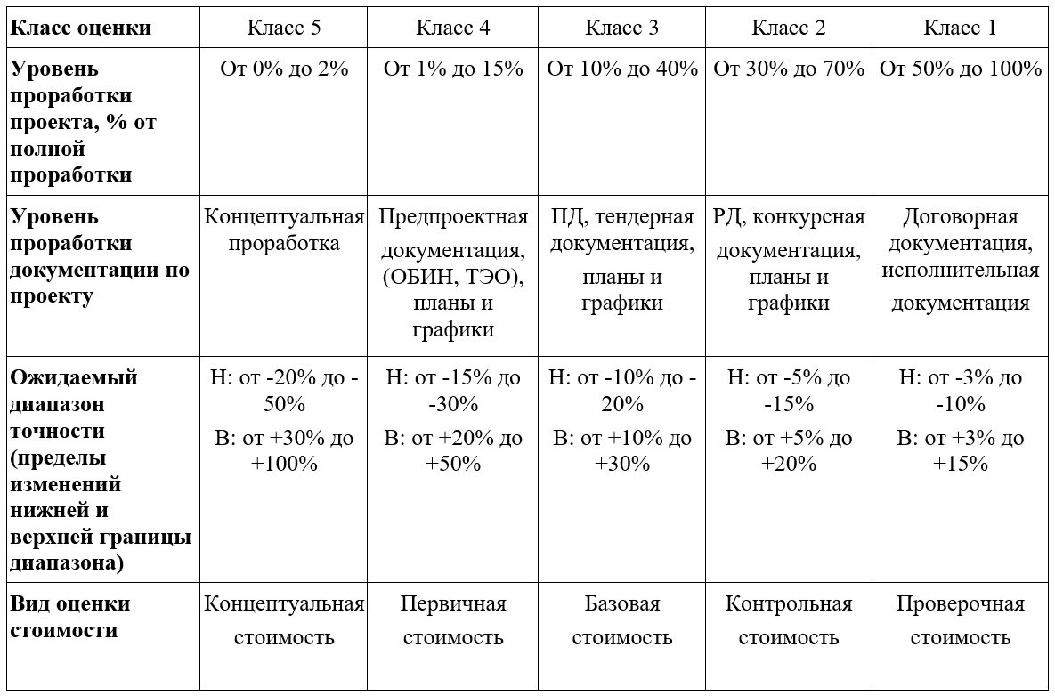 Таблица 2 — Система классификации стоимостных оценок проекта