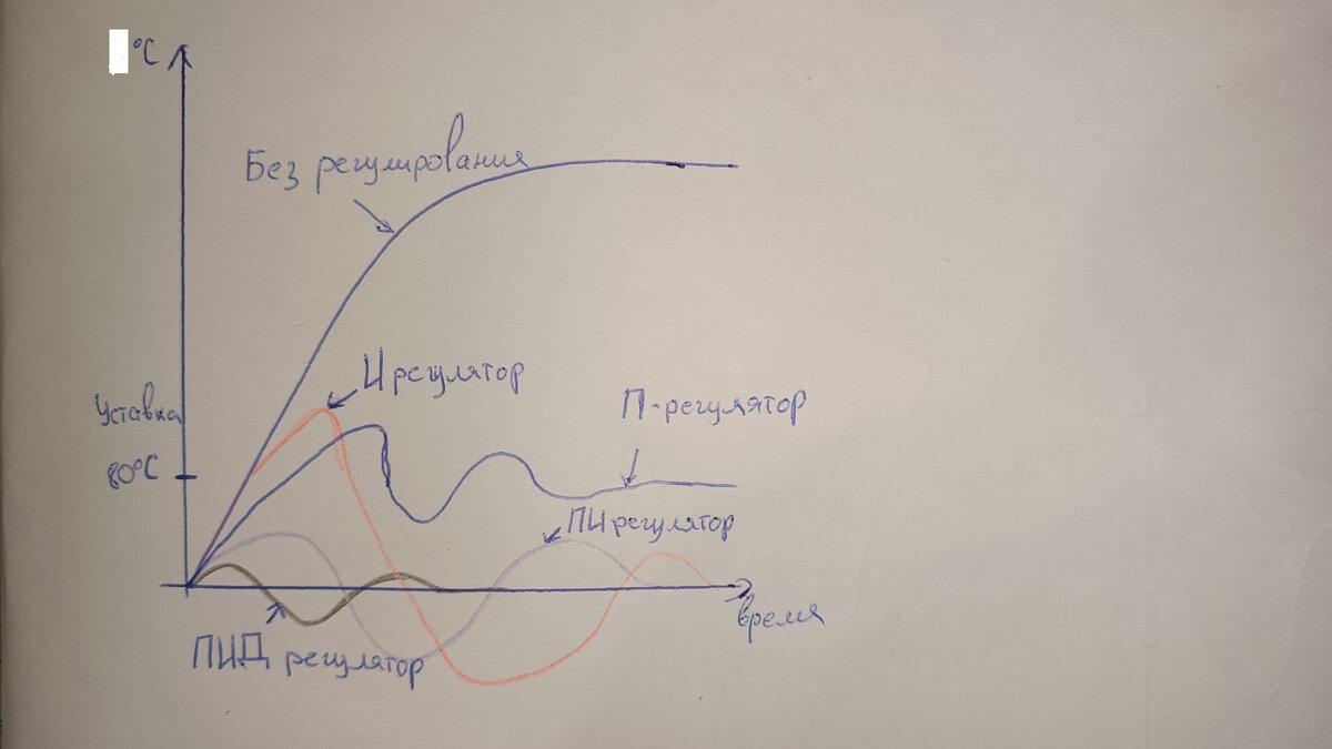 ПИД регулирование простым языком | Технический Анализ и Информационные  Ресурсы. | Дзен