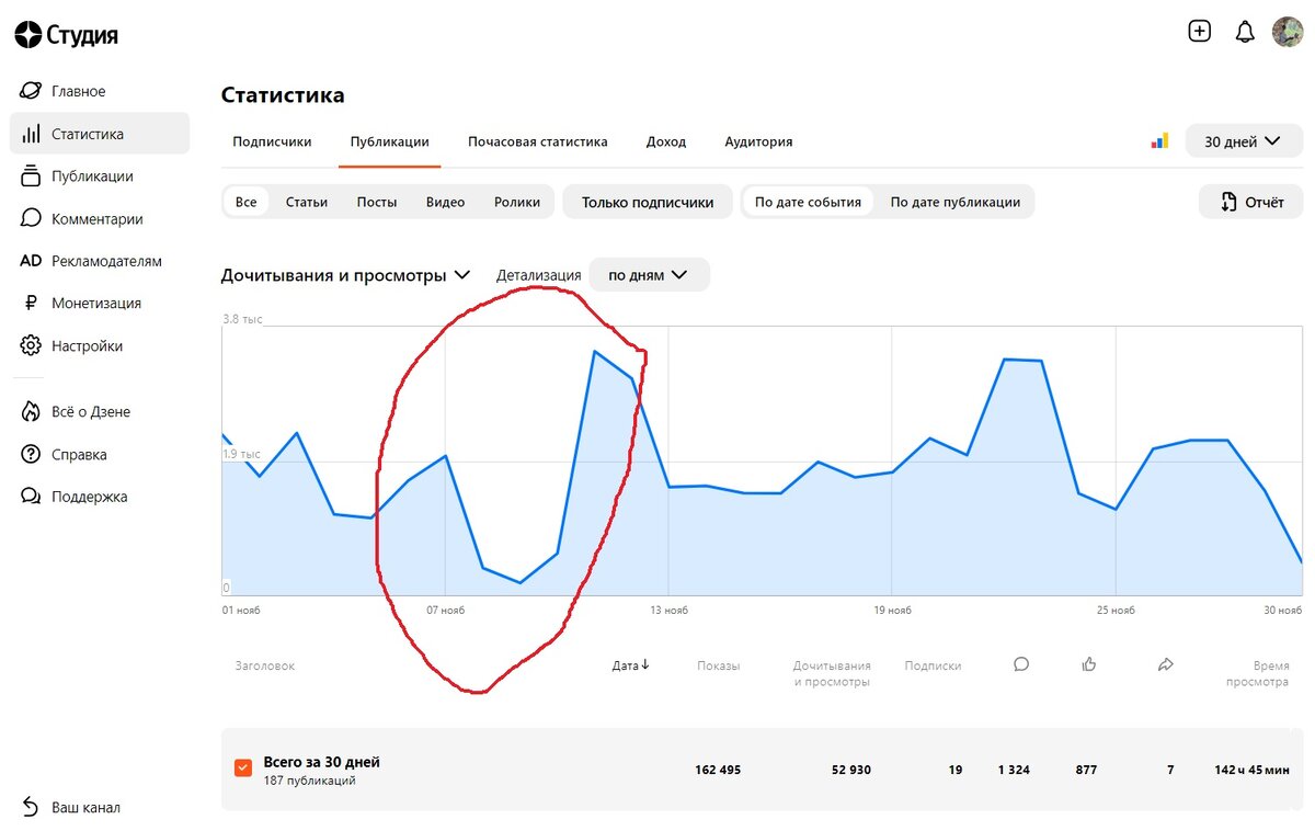 Падение и резкий рост очень наглядно видны на графике.