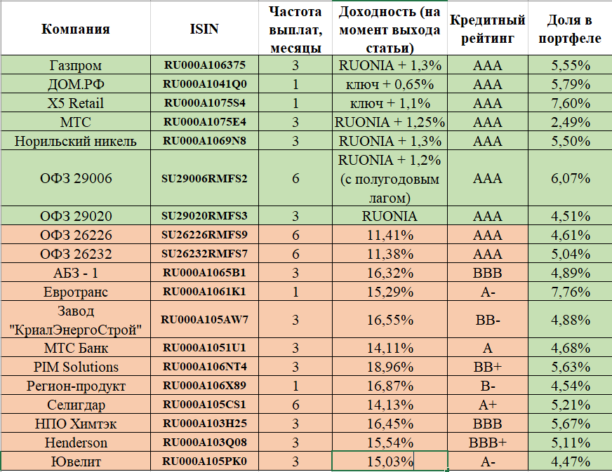 Рисунок 1. Облигации в портфеле.
