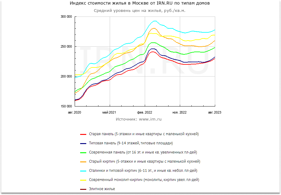 В августе 2023 года квадратный метр в современных жилых комплексах из монолита стоил в среднем 270 000 ₽ — это на 25 процентов больше, чем три года назад 