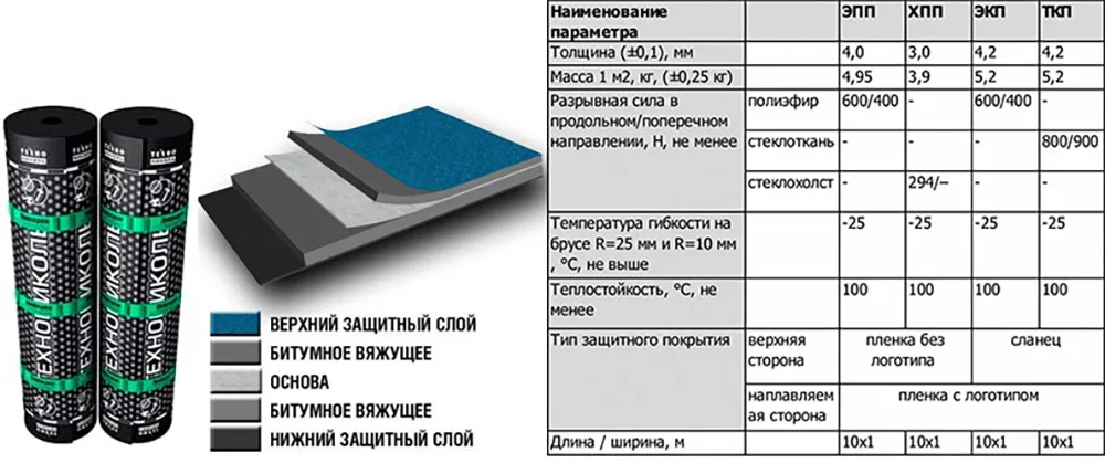 Технологическая карта наплавляемая гидроизоляция