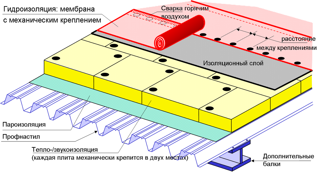 Слои рулонных материалов на мастиках. Мембранная кровля по профлисту ТЕХНОНИКОЛЬ. Мембранная кровля пирог ТЕХНОНИКОЛЬ. Мембранная кровля ПВХ ТЕХНОНИКОЛЬ технология монтажа. Пирог плоской мембранной кровли.