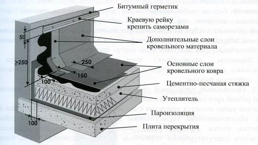 Схема пирога наплавляемой кровли