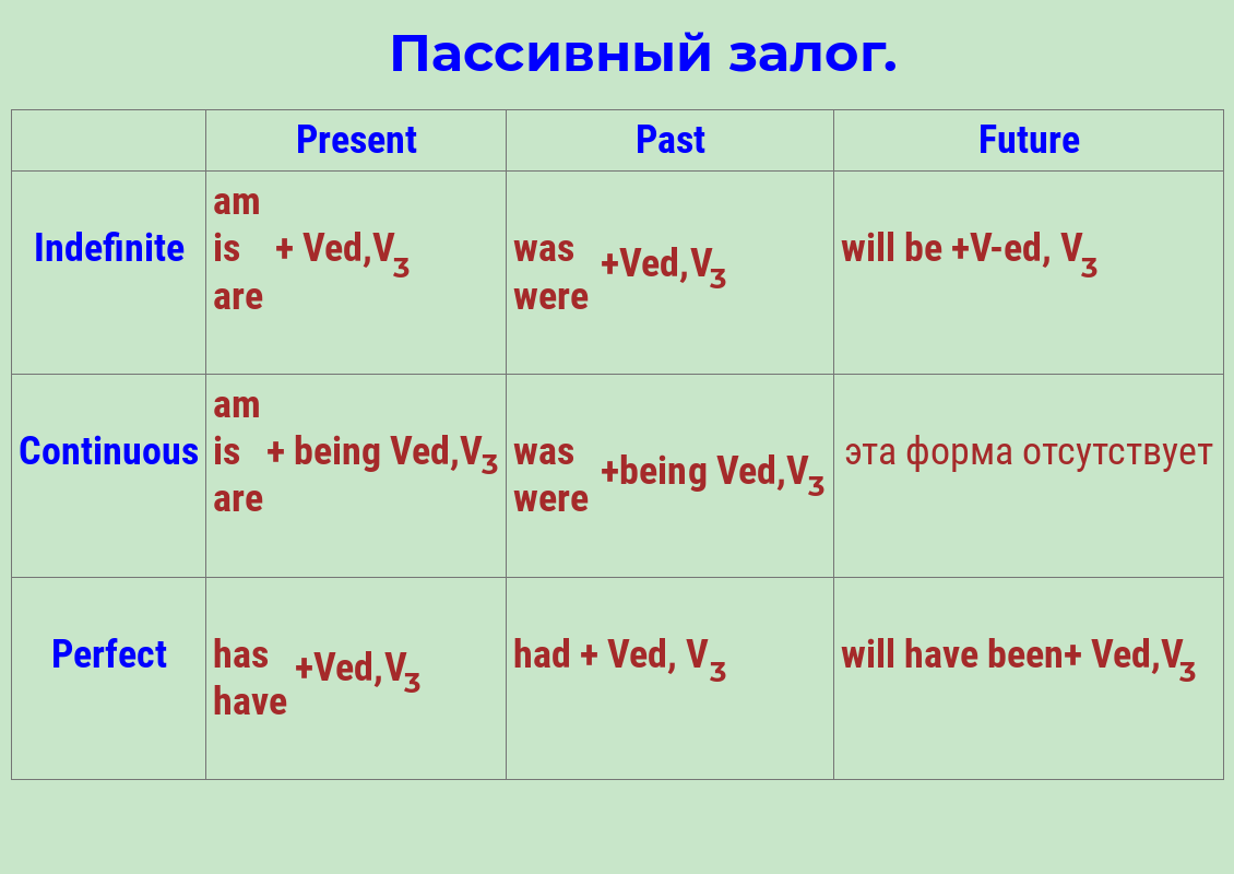 Урок 41. Пассивный залог: основные моменты. | Лингвомир | Дзен