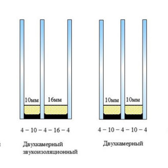 Добавили 6мм воздуха, стеклопакет становится звукоизоляционным, можно удваивать цену.