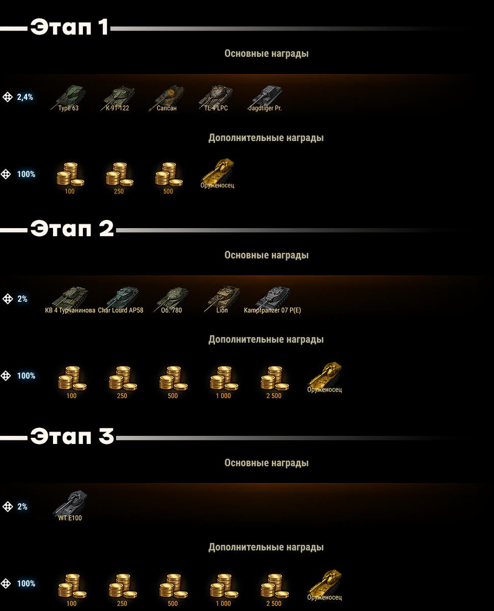 Для перехода на следующий этап необходимо собрать все танки VIII–X уровней из предыдущего. Гарантированная награда ждёт вас в каждой 50-й коробке;