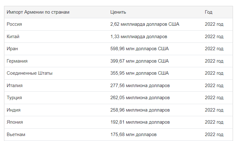 Импорт Армении по странам 