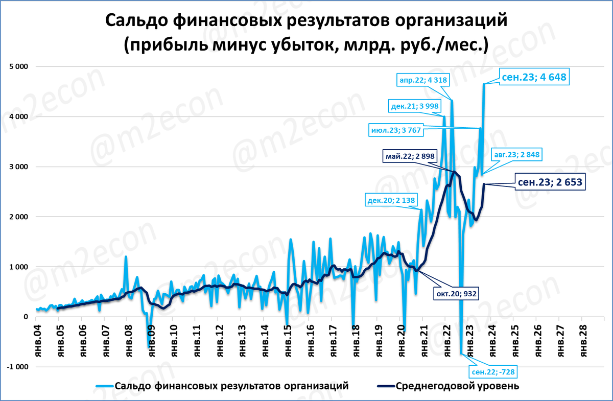 Прибыль предприятий улетела в небеса