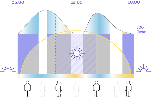 График работы освещения в зависимости от времени суток и присутствия людей