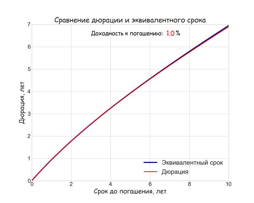 -5