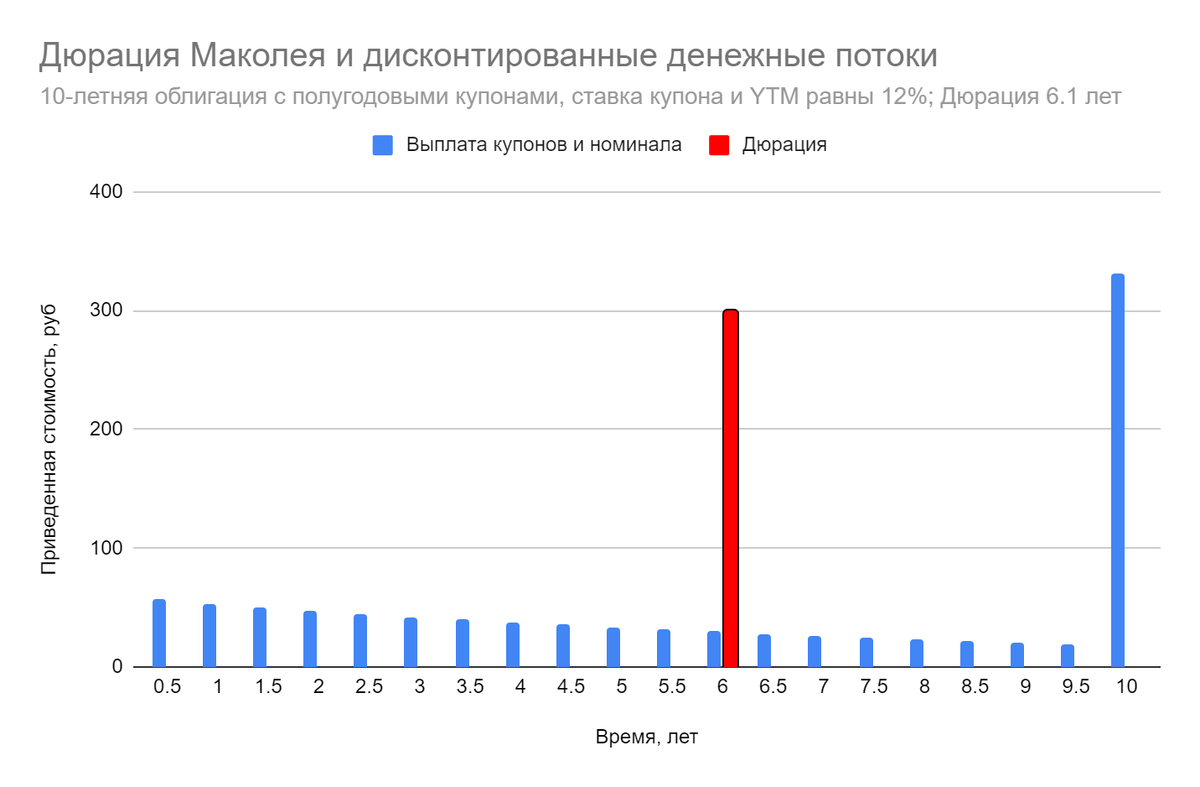 Дюрация маколея. Дюрация график. Нарицательная стоимость ценных бумаг. Дюрация лет и доходность схема.