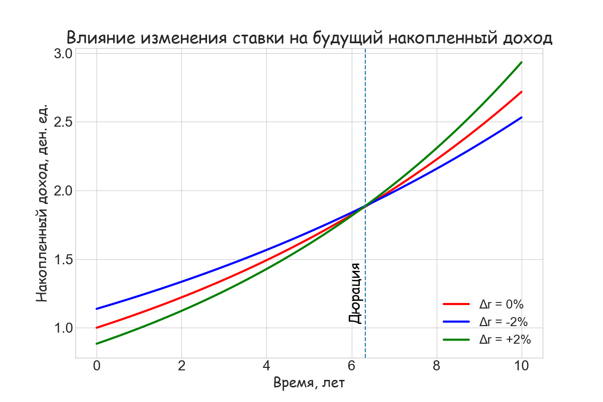 Дюрация и риск процентных ставок. Часть I. | Горизонты инвестирования | Дзен