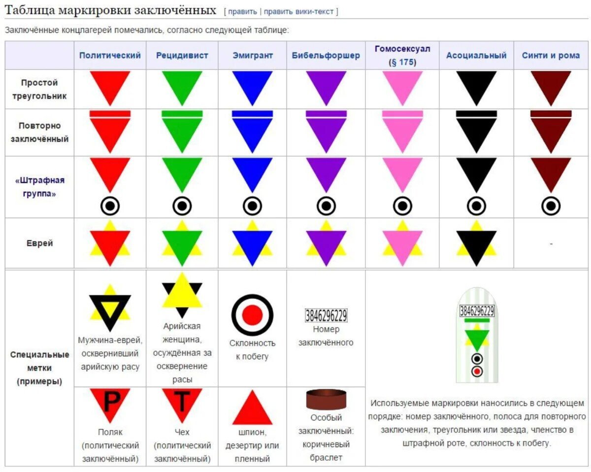 Таблица роб. Знаки в концлагерях. Символ концлагеря. Условные обозначения в концлагерях. Символы в фашистских лагерях.