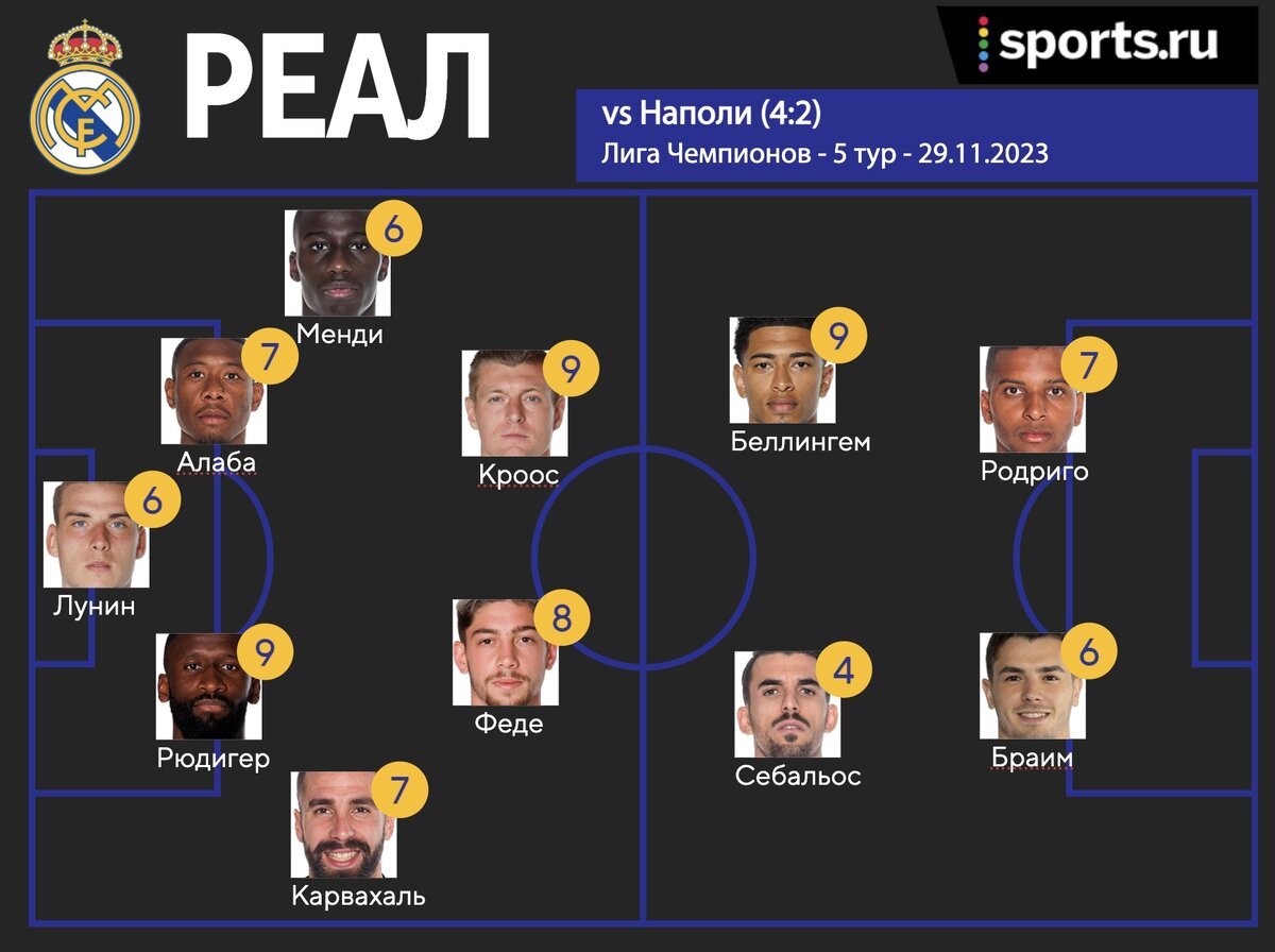 Кроос уничтожил план Мадзарри, а Беллингем приговорил итальянцев. «Реал»  вновь обыграл «Наполи» | Sports.ru | Дзен