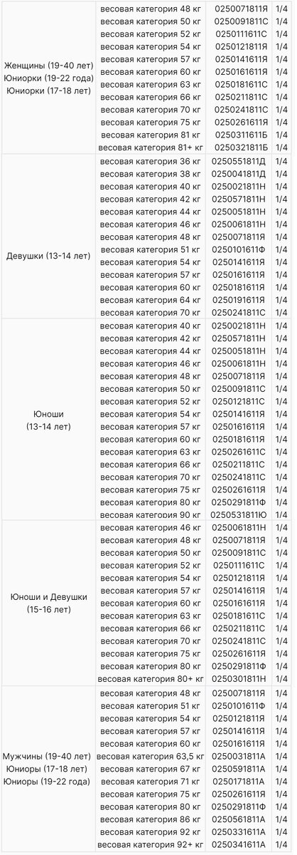Весовые категории с номер-кодом спортивной дисциплины (Всероссийский реестр видов спорта)
