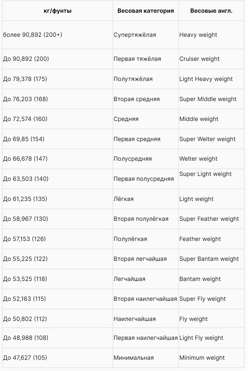 ВЕСОВЫЕ КАТЕГОРИИ БОКС ПРОФЕССИОНАЛЫ