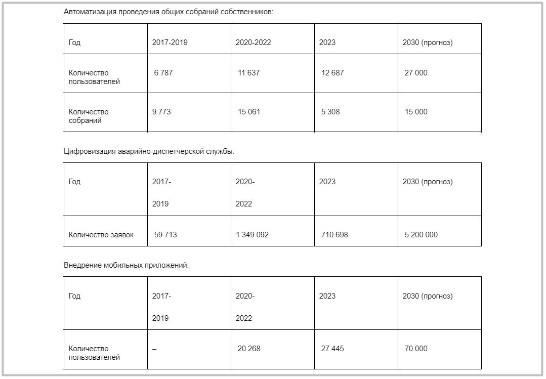 Анализ внедрения в ЖКХ некоторых цифровых решений за 2017-2023 гг. и прогноз роста этих показателей до 2030 года по данным УО и ТСЖ — от клиентов РосКвартала (18% организаций рынка)