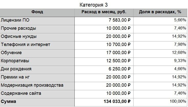 Как высчитать план продаж на месяц