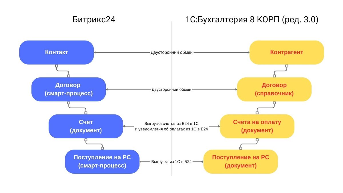 ДатаБаланс: внедрение CRM ГК CофтБаланс 