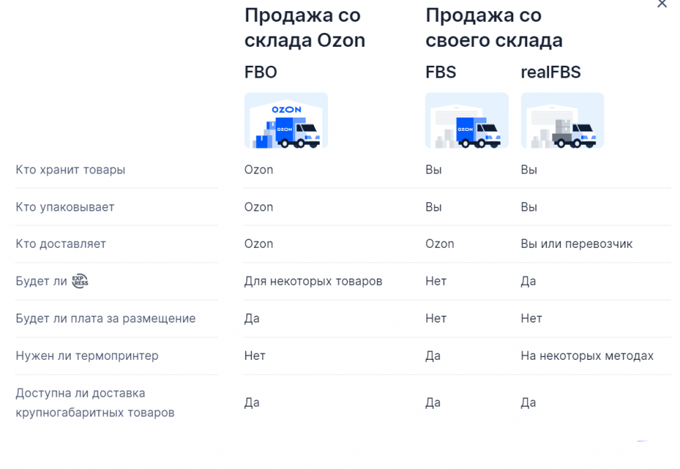 Что такое мили озон. FBO И FBS что это OZON. Схема ФБС И ФБО. FBO FBS Озон. Схема ФБС Озон.