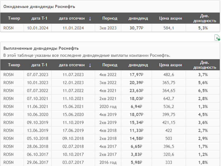 Дивиденды роснефть в 2023 году