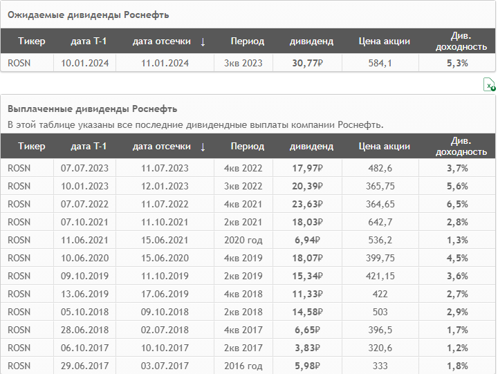 Второе полугодие 2023 года. Дивиденды в 2024 ТМК. Какие дивиденды платит Роснефть.